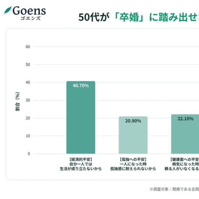 卒婚に踏み出せない理由（提供画像）