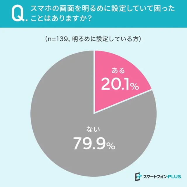 スマホ画面を明るめに設定していて、困ったことはありますか？（提供画像）