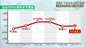 仙台市の新型コロナ感染者数は横ばいで推移と予測　東北大学の下水ウイルス調査