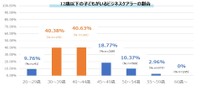 12歳以下の子どもがいるビジネスケアラーの割合（提供画像）