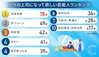 自分の上司になって欲しい芸能人ランキング（提供画像）