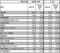 2019年 年次報告書（観光庁）訪日旅行の消費動向より抜粋（参考資料②）