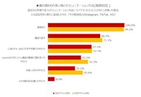 孫とのコミュニケーション方法