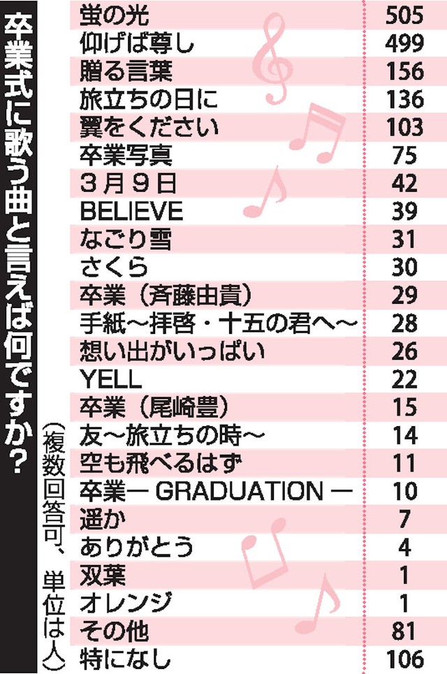卒業式に歌う曲と言えば何ですか？
