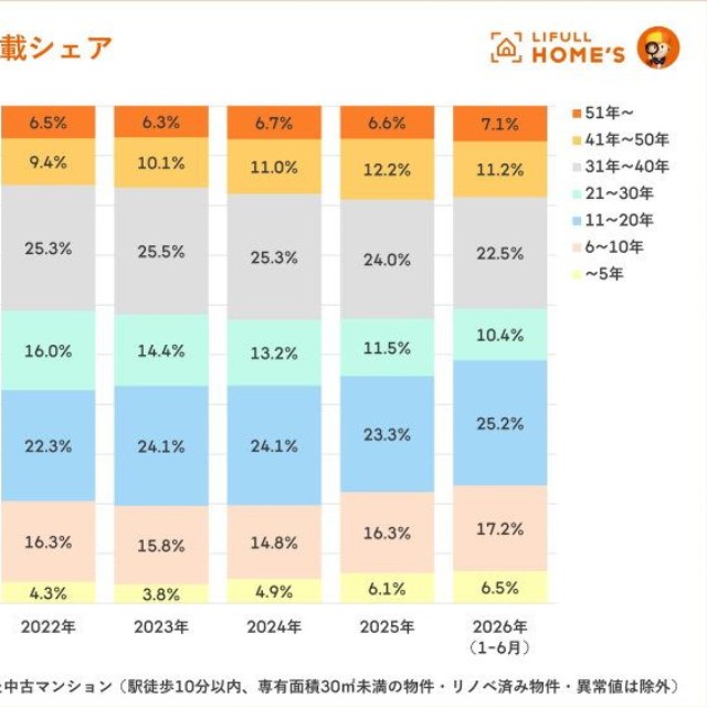 【築年数別】中古マンションの掲載シェア（提供画像）