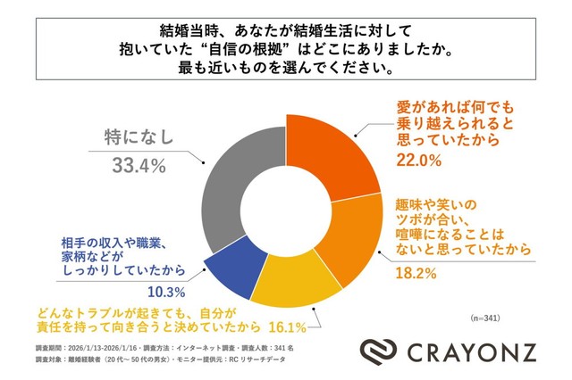 結婚当時、自分が結婚生活に対して抱いていた“自信の根拠”はどこにあったか（提供画像）