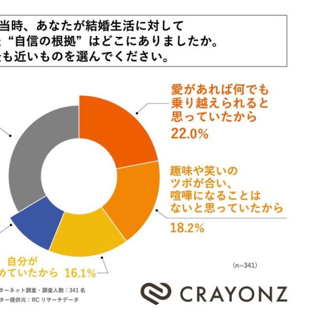 結婚当時、自分が結婚生活に対して抱いていた“自信の根拠”はどこにあったか（提供画像）