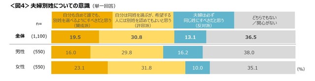 夫婦別姓についての意識（提供画像）