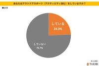 あなたはアウトドアスポーツ（アクティビティ含む）をしていますか？（提供画像）