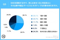 同じ広告を1日に何回見るとその企業や製品／サービスにネガティブな印象を持ちますか（出典：株式会社オリゾ）