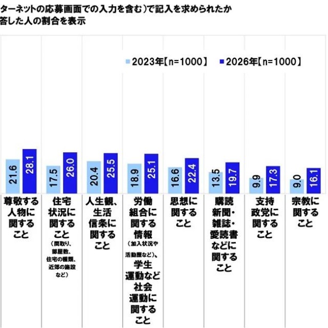 採用試験に際し、応募書類やエントリーシート（インターネットの応募画面での入力を含む）で記入を求められたか（提供画像）
