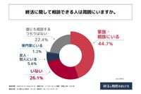 終活に関して相談できる人は周囲にいますか（提供画像）