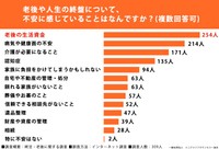 40歳以上に実施した終活・老後に関する調査