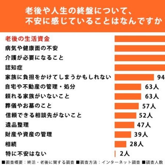 40歳以上に実施した終活・老後に関する調査