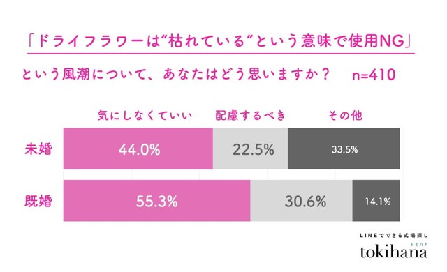 「ドライフラワーは“枯れている”から縁起が悪い」という風潮について（提供画像）
