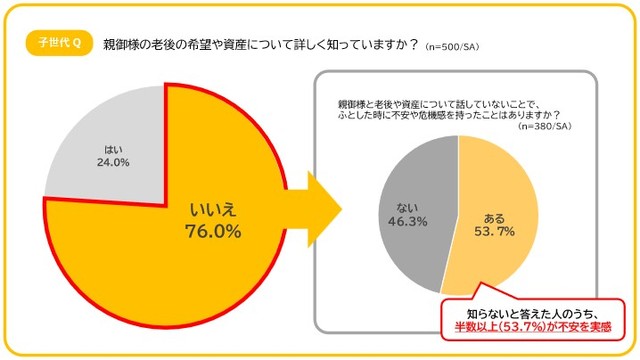親の老後や資産について詳しく知っているか（出典：SOMPOひまわり生命、SOMPOケア調べ）