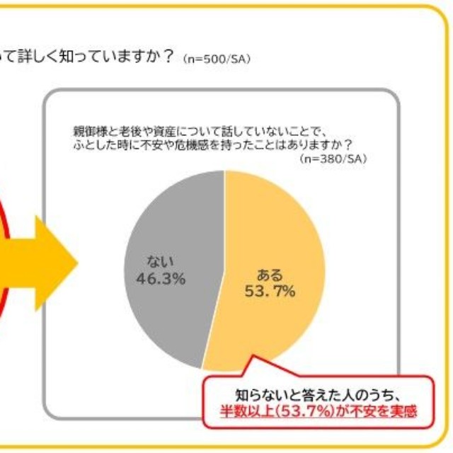 親の老後や資産について詳しく知っているか（出典：SOMPOひまわり生命、SOMPOケア調べ）