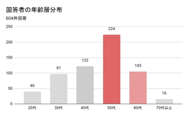 回答者の年齢層分布。（提供画像）