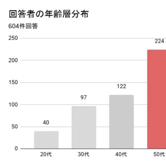 回答者の年齢層分布。（提供画像）