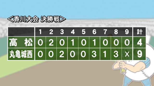 【速報】夏の高校野球香川大会　丸亀城西が13年ぶり優勝　高松を下す