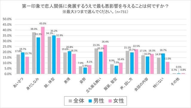 恋愛に発展するうえで最も重視するのは「身だしなみ」（提供画像）
