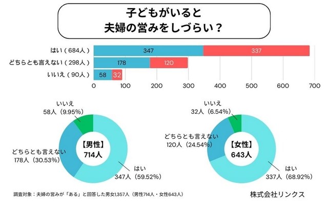 子どもがいると営みをしづらい？（提供画像）