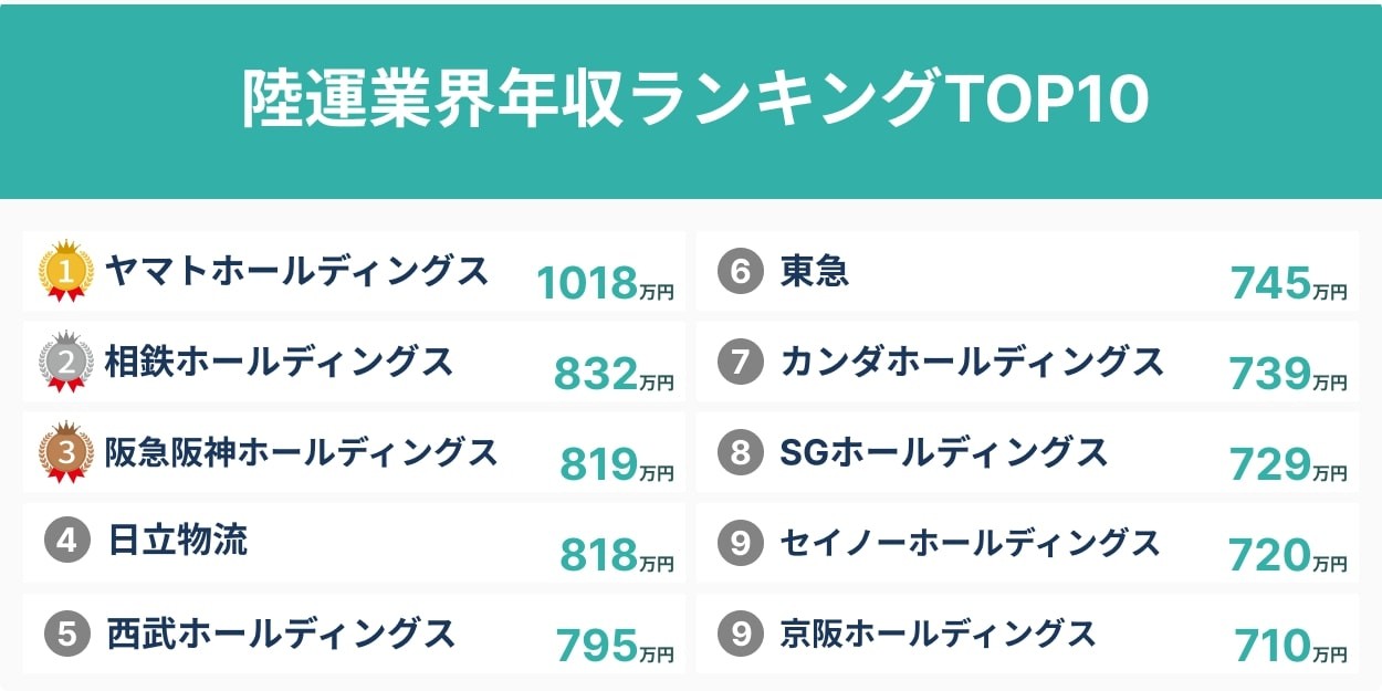 阪急阪神エクスプレスの年収は？