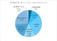 習い事やクラブをいつまで続けたか