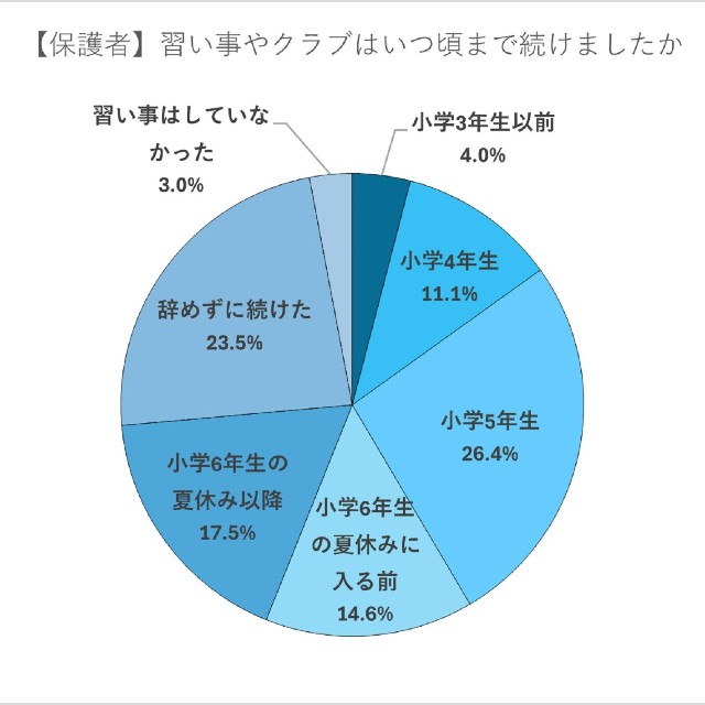 習い事やクラブをいつまで続けたか