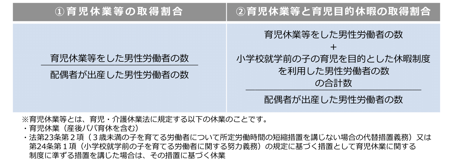 ①育児休業等の取得割合②育児休業等と育児目的休暇の取得割合の計算例