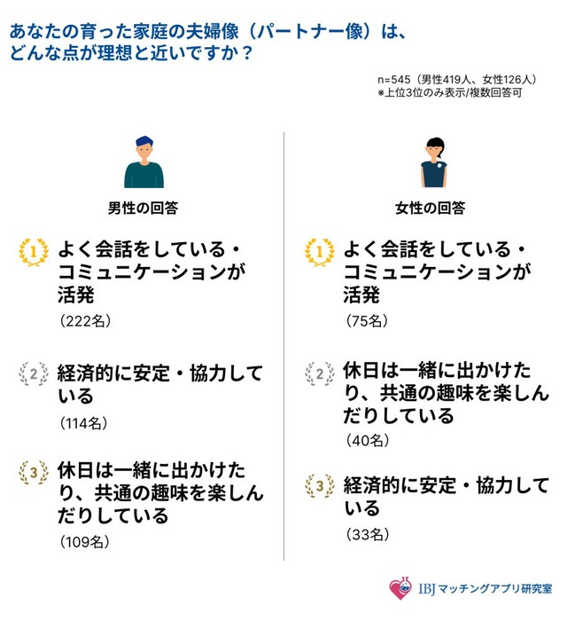 自身が育った家庭の夫婦像・パートナー像について「理想に近い」と思う点（出典：IBJマッチングアプリ研究室）