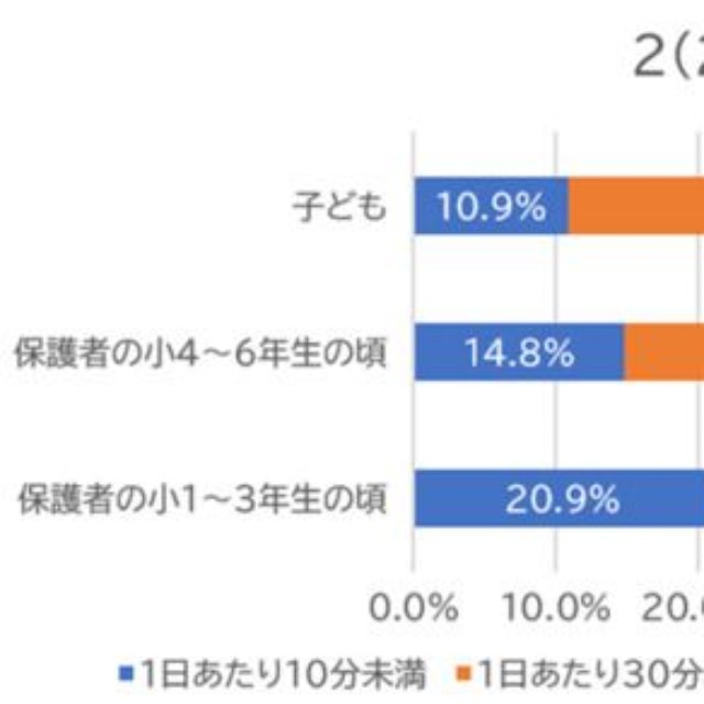 学校の宿題にかける時間（提供画像）