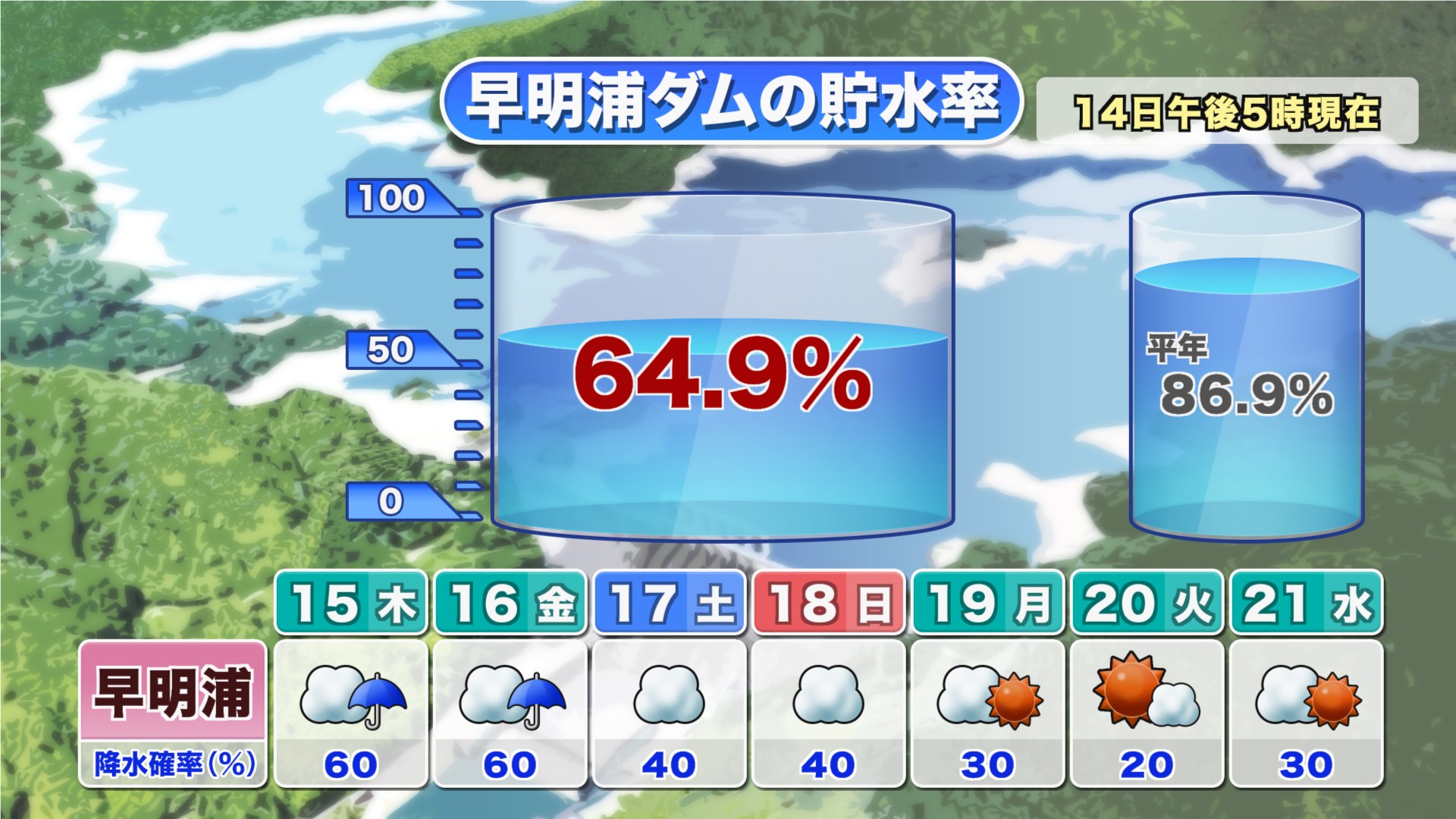早明浦ダムの貯水率低下 長い梅雨も雨は少なく Ksbニュース Ksb瀬戸内海放送 早明浦ダムの貯水率低下 長い梅雨も雨は少なく Ksbニュース Ksb瀬戸内海放送