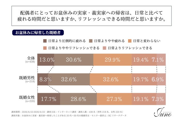 配偶者にとってお盆休みの実家・義実家への帰省は、日常と比べて疲れる時間だと思うか、リフレッシュできる時間だと思うか（提供画像）