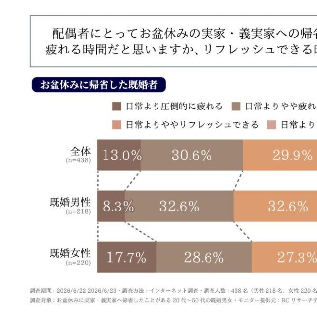 配偶者にとってお盆休みの実家・義実家への帰省は、日常と比べて疲れる時間だと思うか、リフレッシュできる時間だと思うか（提供画像）