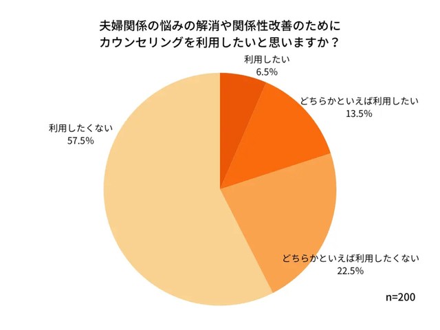 夫婦関係の悩みの解消や関係性改善のためにカウンセリングを利用したいと思いますか？　（提供画像）

