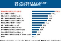 学校への相談のしづらさに関する調査