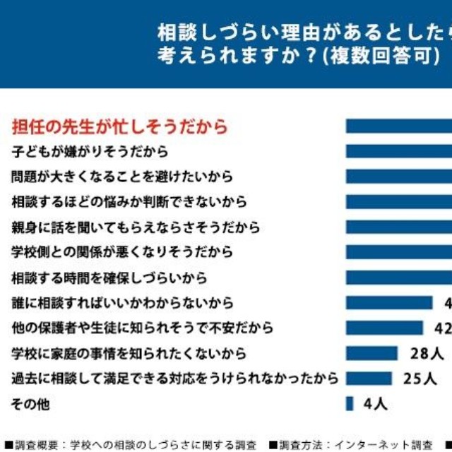 学校への相談のしづらさに関する調査