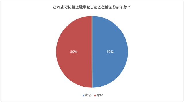 路上駐車の経験（提供画像）