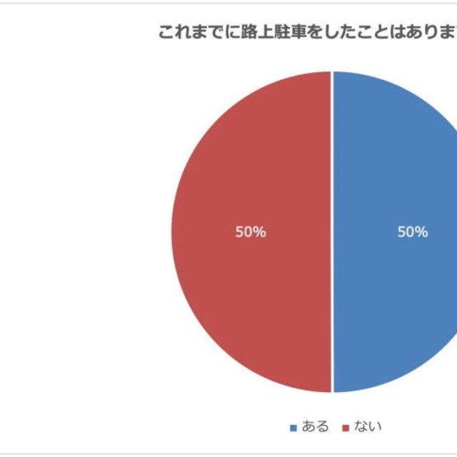 路上駐車の経験（提供画像）