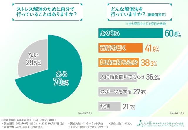 ストレス解消のために自分で行っていること／ストレス解消の方法（提供画像）