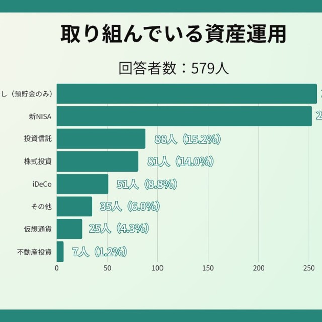 取り組んでいる資産運用