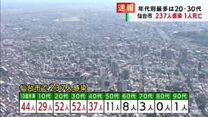 【速報】仙台市で新たに237人感染　金曜日は6週連続で減少　患者1人死亡