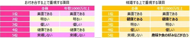 相手に求める条件（提供画像）