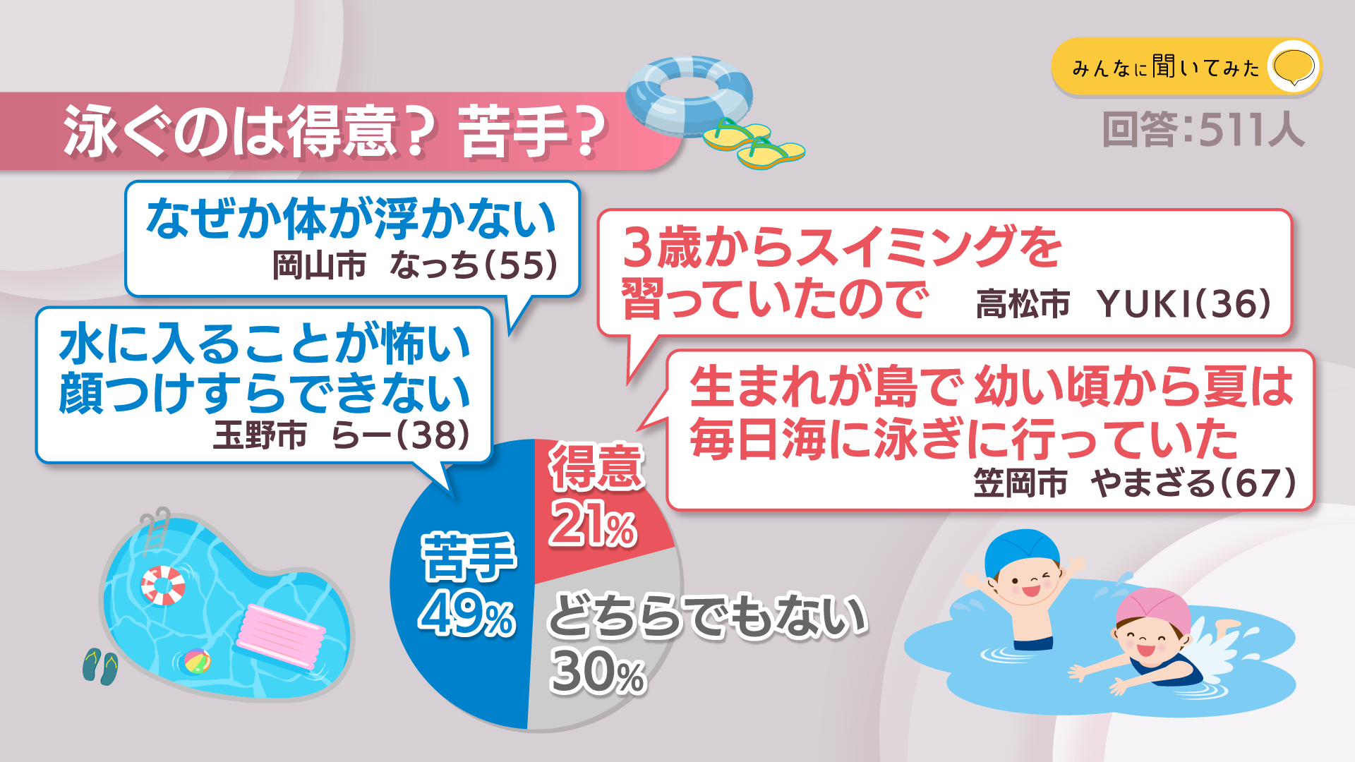 泳ぐのは得意？ 苦手？【みんなに聞いてみた】