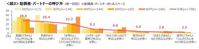 配偶者・パートナーの呼び方（提供画像）