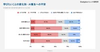 回答ごとにAIへの不安度を調査。（提供画像）