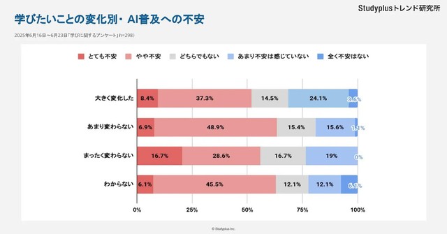 回答ごとにAIへの不安度を調査。（提供画像）