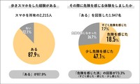 歩きスマホをした経験／歩きスマホの際に危険を感じる体験をしたか（提供画像）