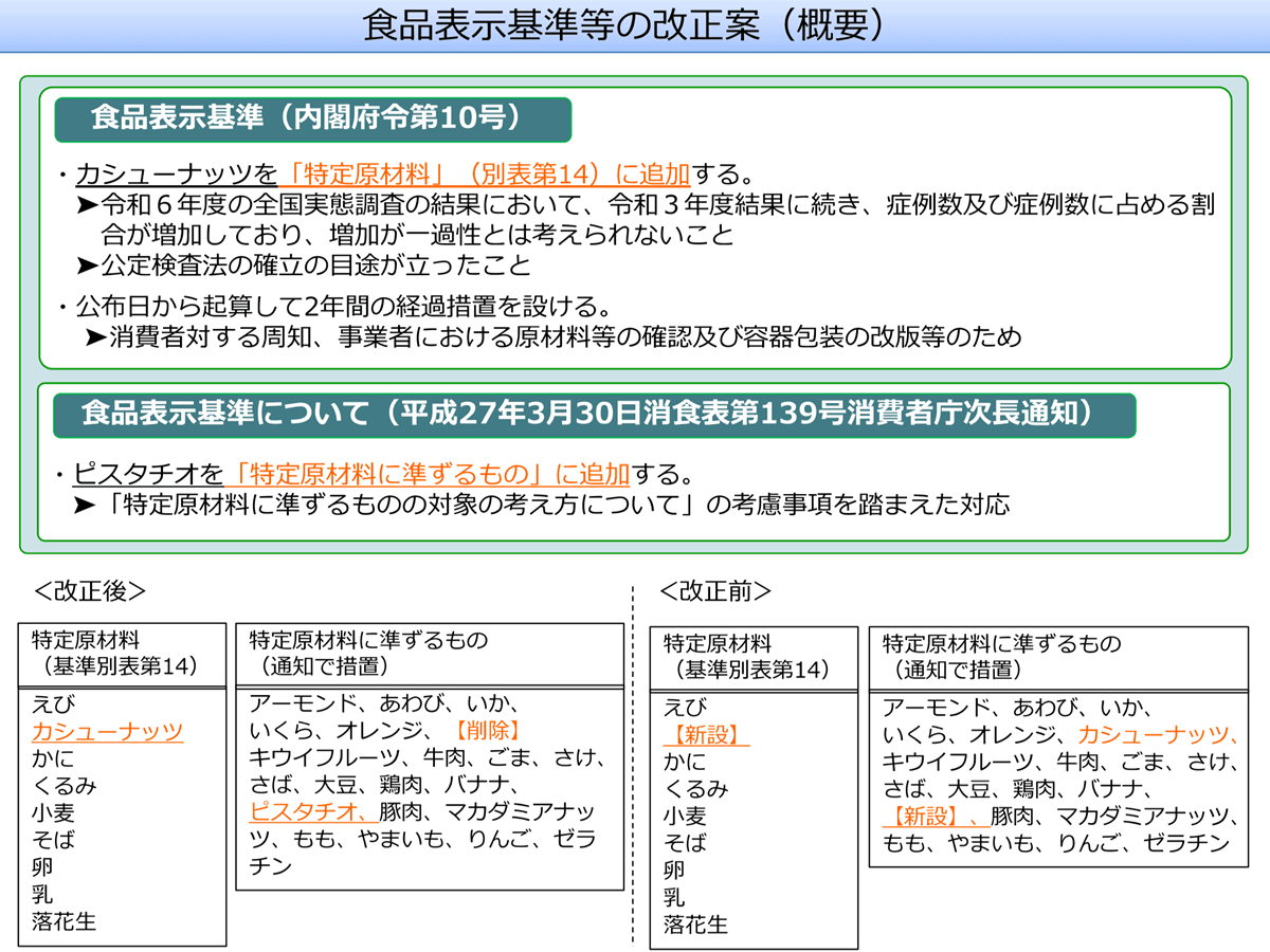 食物アレルギーの表示義務品目にカシューナッツ、2026年4月から追加